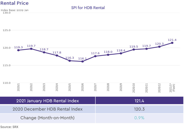 hdb rental price index 2021 january